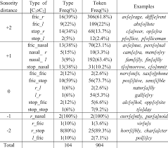 The schwa is found in unstressed syllables of content words: Schwa Deletion According To Consonant Types Download Scientific Diagram