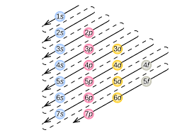 electronic structure of atoms electron configurations