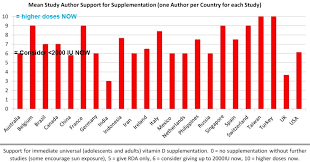 Adults over 70 should supplement with more, at least 800 iu per day, while younger adults need at least 600 iu daily. Massive Review Of Papers On Vitamin D And Covid 19 July 3 2020 Vitamindwiki