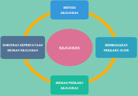 Kata aurat berasal dari kata awira yang artinya hilang perasaan. Karakter123 Com Pentingnya Sikap Kejujuran