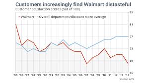 Most relevant walmart 4 dollar list 2011 websites. 4 Reasons Walmart Is The Most Hated Retailer In America Marketwatch