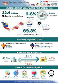 Illegally, and how many are caught each year dhs estimated that the growth of the illegal immigrant population had slowed considerably, saying a center for migration studies report estimates that 44 percent of those in living in the u.s. Department Of Statistics Malaysia Official Portal