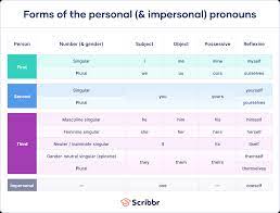 What Is a Pronoun? | Definition, Types & Examples