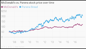 mcdonalds vs panera stock price over time