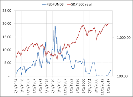 Fed Funds And Stock Relationships Selections And Timing