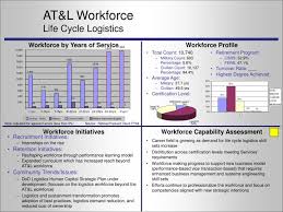 Ppt At L Workforce Life Cycle Logistics Powerpoint