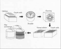 The First Few Steps In Making Rayon Fabric Rayon Is Made From The Cellulose Of Wood Pulp Or Cotton Metal Containers Study Style Rayon