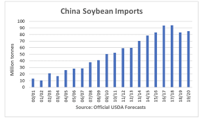 Fas Post Sees Steady Soybean Imports Despite Rising Chinese