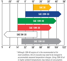 We did not find results for: 10w30 Vs 10w40 Differences In Engine Oil Viscosity Tire Deets