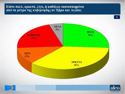 Στην πρόθεση ψήφου με αναγωγή η νδ, η οποία κλείνει έναν χρόνο διακυβέρνησης, συγκεντρώνει 39,9%, ο. Dhmoskophsh Alco Treis Stoys Tesseris Symfwnoyn Me Ta Metra Ths Kybernhshs Gia Ebro Kai Aigaio