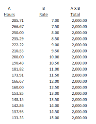 Jan 01, 2021 · but if you get paid for 2 extra weeks of vacation (at your regular hourly rate), or you actually work for those 2 extra weeks, then your total year now consists of 52 weeks. If I Make 10 Dollars An Hour How Long Would It Take To Make 10 000 Dollars In Weeks Quora