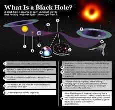 Black Hole Shock Our Universe Could Be Inside A Black Hole Shock Claim Black Holes In Space Black Hole Black Hole Theory