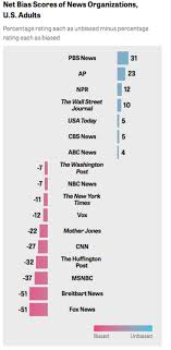 these are the most and least biased news outlets in the us