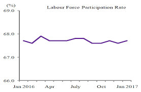 This is lower than the long term average of 3.80%. Department Of Statistics Malaysia Official Portal