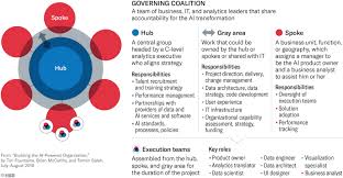 Building The Ai Powered Organization Group Work Business Problems Relationship Management