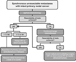 The symptoms of metastatic colon cancer depend on the exact organs that the metastasis involves. Treatment Algorithm For Unresectable Synchronous Metastatic Rectal Cancer Download Scientific Diagram