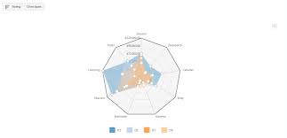 Easily compare multiple variables in a compelling graph with several polar axes. Tutorial Analytical Radar Chart Tutoriais Scriptcase