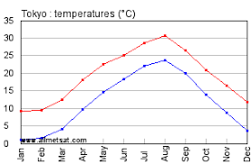 Tokyo Japan Annual Climate With Monthly And Yearly Average