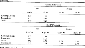 Fact tables define the measurements; Pdf Dimensions Of Children S Motivations For Reading An Initial Study Reading Research Report No 34 Semantic Scholar