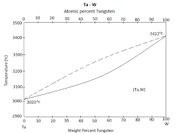 tantalum tungsten alloys wikipedia