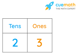 The perpetrators ignore the fact that these. Numbers Up To 2 Digits Definition Place Value Expanded Form Examples Faqs