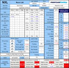 Australian technology company nuix (nxl) has listed on the asx in a $1.8 billion float. Buy Hold Sell Nuix Asx Nxl Marcus Today