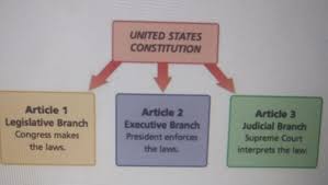 In the centuries since marbury v. What Principle Of The Constitution Is Shown By This Picture United States Constitution Article 1 Brainly Com