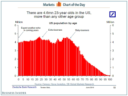 Here Come Americas 23 Year Olds Stats And Charts Chart
