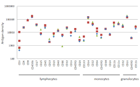 Antigen Density For Human And Murine Surface Markers Bio Rad