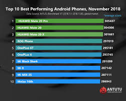 Huawei Mate 20 Trio Topped Antutu November 2018 Chart