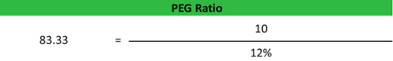 Peg ratio = p/e ratio (which is the current stock price divided by earnings per share) / earnings growth rate. Peg Ratio Formula Example Calculation Analysis Use Explanation