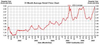 a historical chart of gas prices neatorama