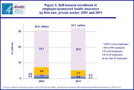 Department of labor employee benefit security administration. Figure 5 Self Insured Enrollment In Employer Sponsored Health Insurance By Firm Size Private Sector 2001 And 2011 Statistical Brief Medical Expenditure Panel Survey Us Ncbi Bookshelf