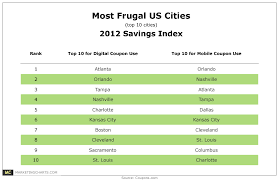 Top Cities For Digital Coupon Use Located In The South