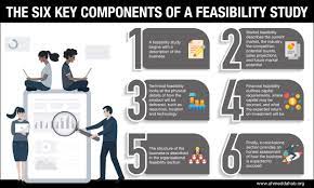 The Six Key Components Of A Feasibility Study Study Study Project Business Planning