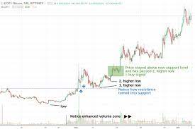 Bitcoin Trading For Beginners Breakout Strategy Example