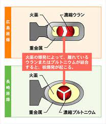 長崎市への原子爆弾投下 （ながさきしへのげんしばくだんとうか）は、 太平洋戦争 末期の 1945年 （昭和20年） 8月9日 （木曜日）午前11時02分 に、 アメリカ軍 が 日本 の 長崎県 長崎市 に対して 原子爆弾 「 ファットマン 」（以下原爆と記す）を投下した出来事であり、この原子爆弾が人類史上において2回目かつ実戦で. å›½ç«‹åºƒå³¶ é•·å´ŽåŽŸçˆ†æ­»æ²¡è€…è¿½æ‚¼å¹³å'Œç¥ˆå¿µé¤¨ å¹³å'Œæƒ…å ±ãƒãƒƒãƒˆãƒ¯ãƒ¼ã‚¯