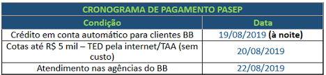 Com o aumento do salário mínimo 2021 para r$ 1.088 o pis/pasep será afetado e terá reajuste no valor repassado aos funcionários públicos e trabalhadores de carteira. Caixa E Banco Do Brasil Iniciam Pagamento De Cotas Do Pis Pasep Agencia Brasil