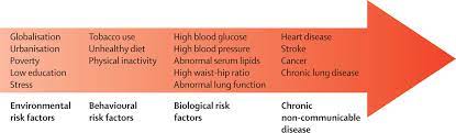 Malaysia ncd is leading in the 10 leading causes of morbidity and mortality for the last few years. double burdens in term of disease pattern: The Rise Of Chronic Non Communicable Diseases In Southeast Asia Time For Action The Lancet