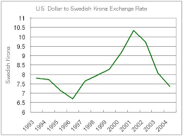 us dollar swedish krona exchange rate chart