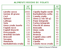 I cereali e i legumi contengono un buon quantitativo di acido folico. Alimentazione Naturale Folati Fumo E Donne Verdure E Legumi Contro Mutazioni Di Geni E Tumori