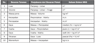 Catatan Materi Smp Fisika Besaran Dan Satuan