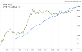 How To Construct Peter Lynchs Valuation Charts With