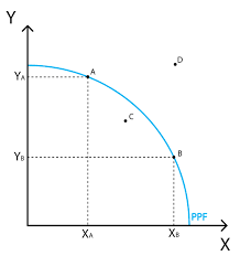 Image result for production possibilities schedule and curve