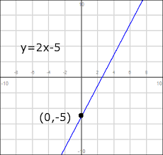 It's the most common one you see but that doesn't mean it's the only way to represent a linear equation. Slope Intercept Form Graphing Lines Free Math Help