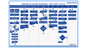 Process Flow Diagram Rfp Life Cycle By Aswin Sethuraman On