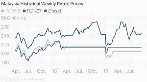 Get up to date retail fuel price for petrol ron95, ron97, diesel & euro5 product in malaysia. Malaysia Historical Weekly Petrol Prices
