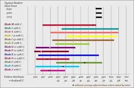 Vickers Hardness Table Rockwell Hardness Comparison Chart