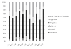 Democratisation In The South African Parliamentary Hansard A Study Of Change In Modal Auxiliaries Sciencedirect