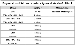 A regisztrált bármely, a számára megfelelő kórházi oltópontra tud időpontot foglalni. Vedooltas Gyerekeknek Budai Egeszsegkozpont